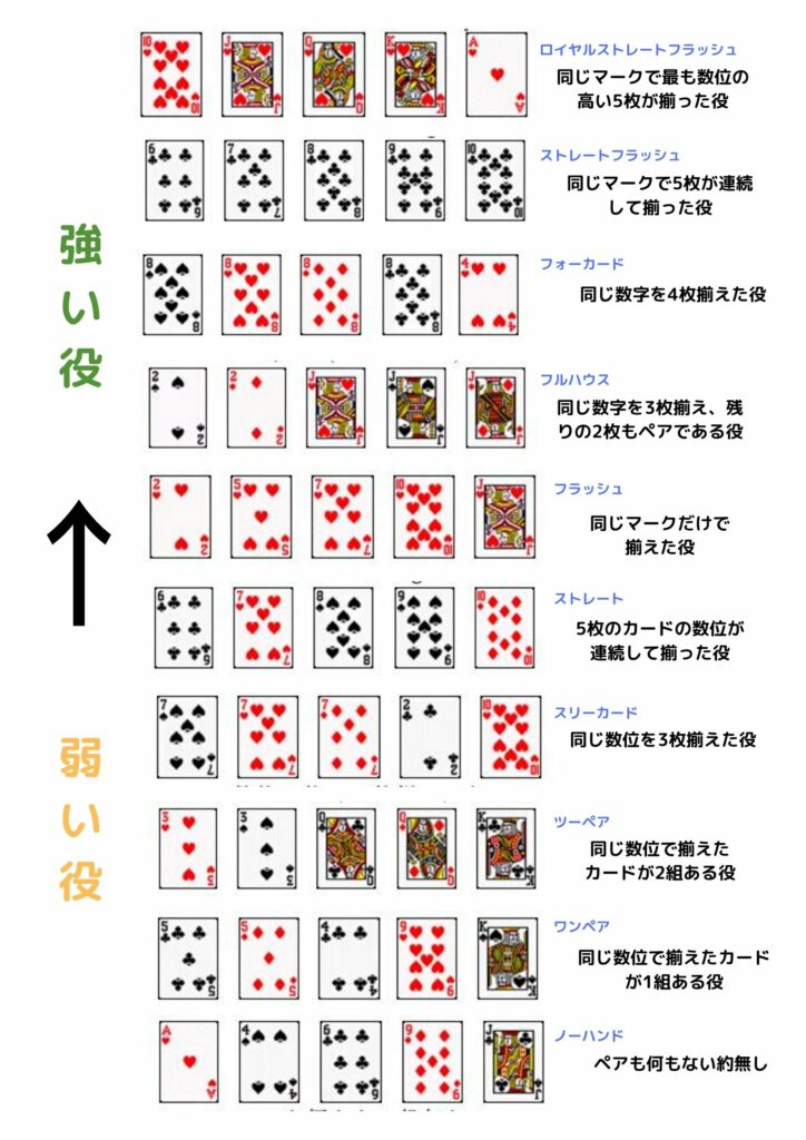 ポーカー役ノ説明