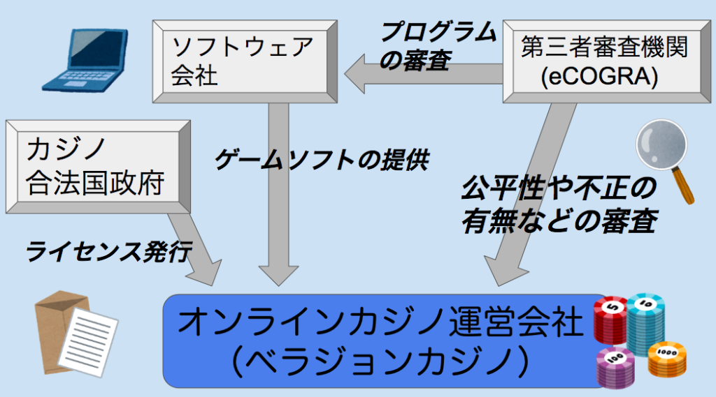 オンラインカジノの運営体制