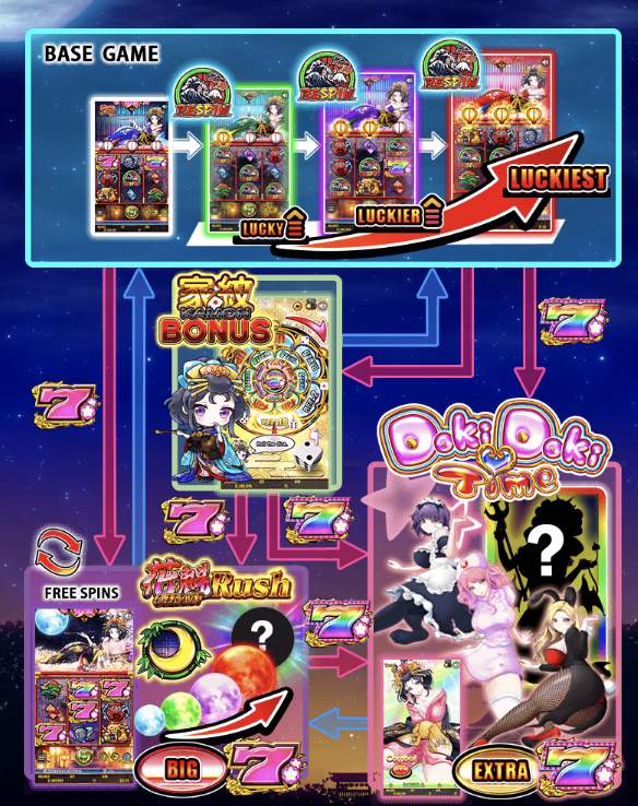 花魁ドリームのゲームフロー