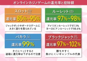 オンラインカジノゲームの平均還元率が記載された見出し画像